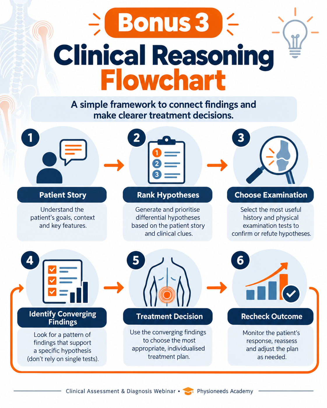 Bonus 3 Clinical Reasoning Flowchart - Replace Image